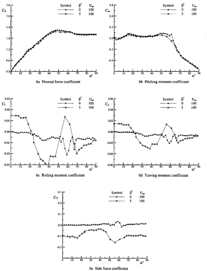 Fig. 6  Aerodynamic  coefficients  of  SDM-S model at different sideslip angles
