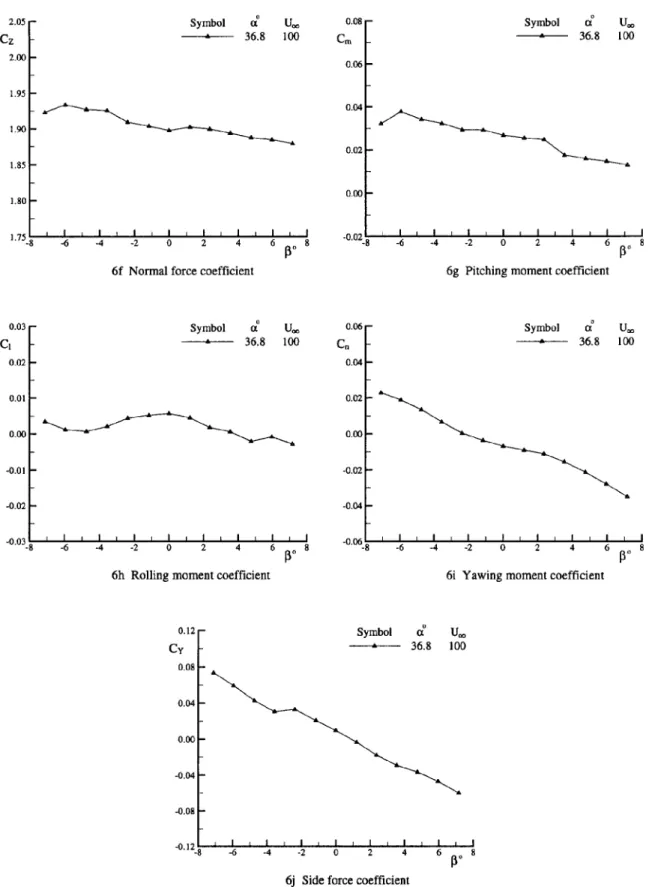Fig.  6(cont.)  Aerodynamic  coefficients  of SDM-S  model  at  different sideslip  angles