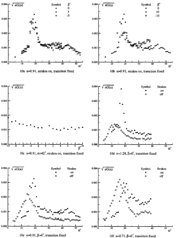 Fig.  10  Wing  buffet excitation  parameter  of SDM-L  model  at different conditions  (WSB  mode)