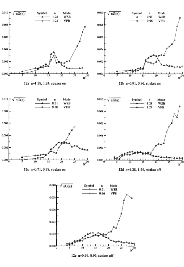 Fig.  12  Comparison of wing  and  fin buffet excitation  (13--0°,  free transition)