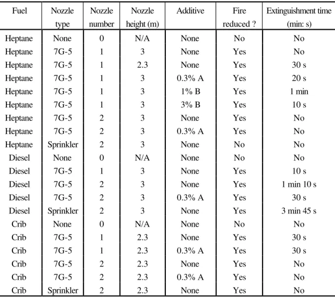 Table 1  Summary of Test Results Fuel Nozzle type Nozzle number Nozzle height (m) Additive Fire reduced ? Extinguishment time(min: s)