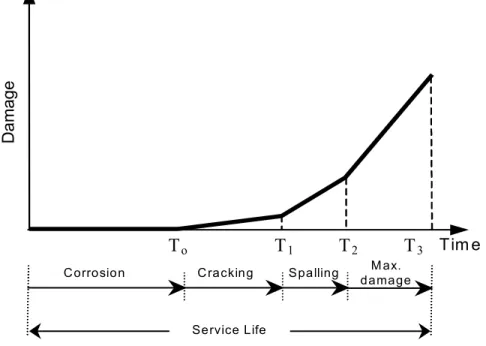 Fig. 2: Service life stages of concrete bridge decks 