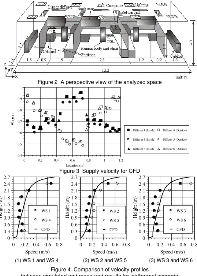 Figure 2  A perspective view of the analyzed space 0.40.50.60.70.80.91 0 0.2 0.4 0.6 0.8 1 1.2 Location (m) Diffuser 4 (Inside)Diffuser 5 (Inside)Diffuser 6 (Inside) Diffuser 4 (Outside)Diffuser 5 (Outside)Diffuser 6 (Outside)