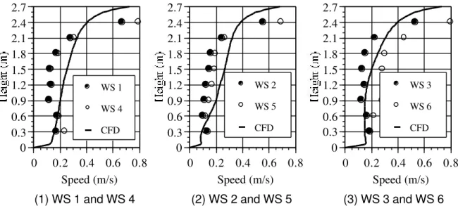 Figure 6  Predicted flowfield for thermal scenario