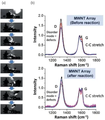 Fig. 8 (a) High-speed photographs of TNA on unaligned MWNT. The reaction  wave did not propagate solely in one direction