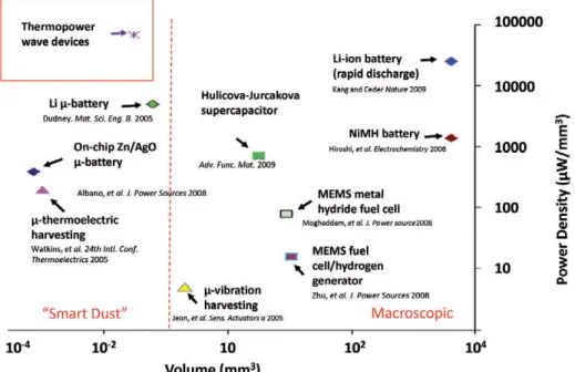 Fig. 9 Comparison of power densities from various electrical energy sources. (Some volumes were estimated from published device descriptions.) Two different  volume scales are presented; “smart dust” is generally defined to be less than 1 mm 3 .