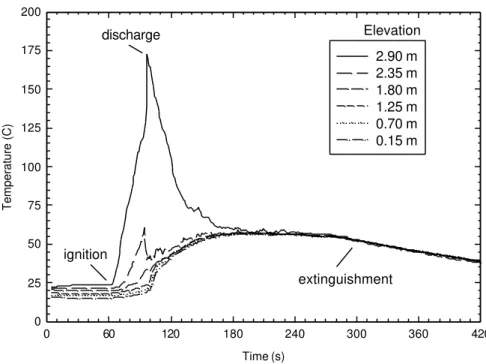 Figure 6:  CO 2  concentrations in the compartment in Test 1-1 with pool fires,                   when the single-fluid/high pressure water mist system was                   employed and the door was closed