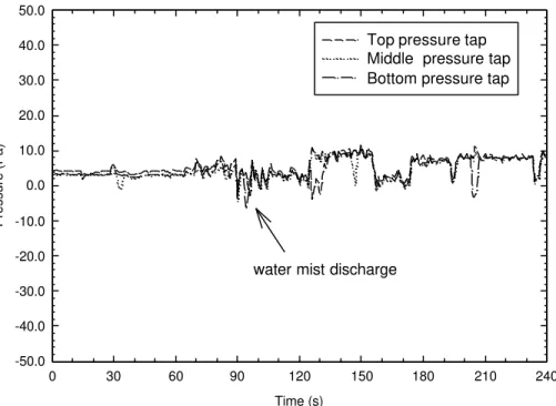 Figure 10  Room pressures in Test 2-1 with pool fires and door open using                   single-fluid/high pressure water mist system