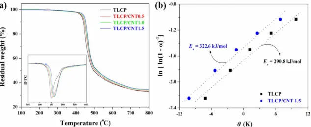 Figure 3. Thermal stability of TLCP nanocomposites. (a) TGA curves and (b) the plots of  ln[ln(1- α ) -1 ] versus  θ  for TLCP nanocomposites