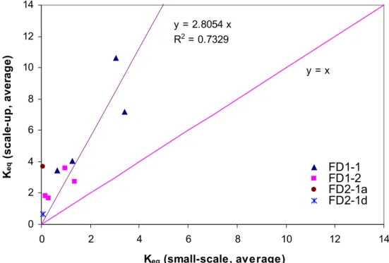 Figure 4 Comparison of K eq  from small-scale chamber and scale-up experiments. 02468 101214 0 2 4 6 8 10 12 14 K eq  (small-scale, average)