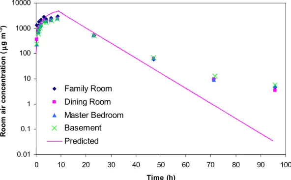 Figure 3 Comparison of measured and predicted concentrations of toluene in test house #2