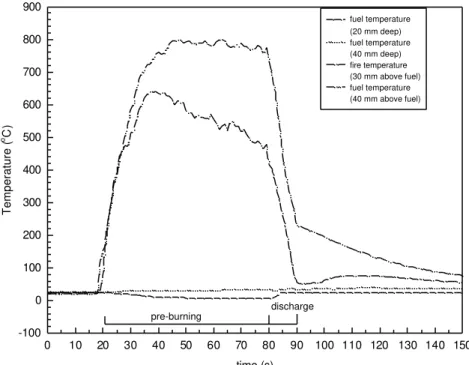 Figure 2  Variations of fuel and fire temperatures with time in a heptane fire test