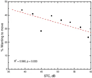 Figure 1.  Percentage wanting to move versus STC.