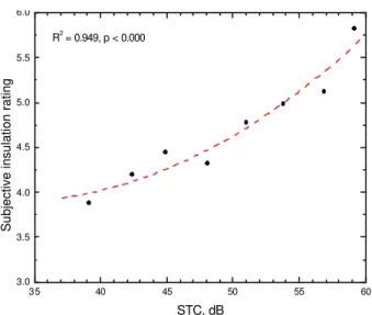 Figure 3 plots the average responses to questions asking about sounds from their neighbours either side of them.