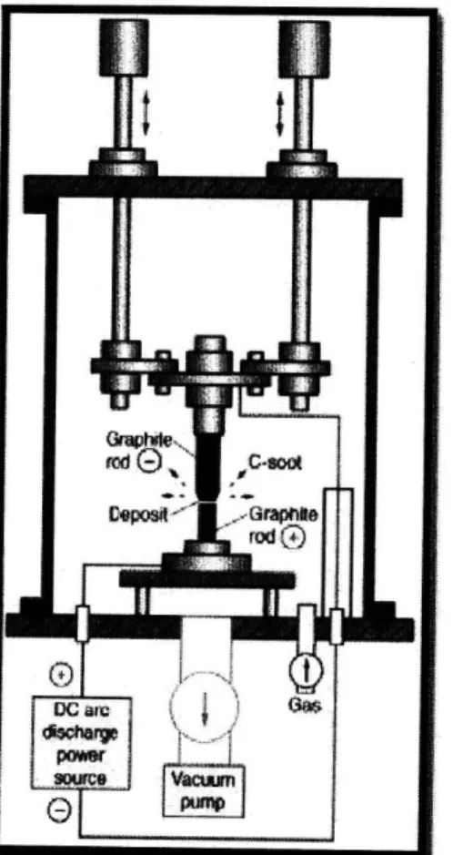 Figure  3 Schematic  diagram  of CNT formation  apparatus  by  the arc-discharge  method