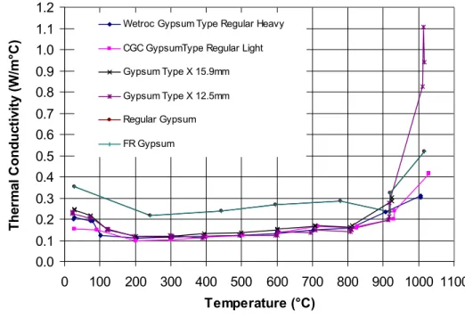 Figure 2. Thermal conductivity of gypsum wallboard 