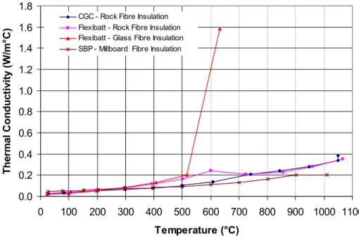 Figure 3. Thermal conductivity of insulation 