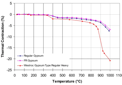 Figure 9. Thermal contraction of gypsum wallboard 