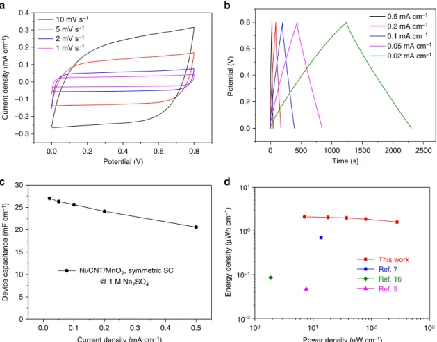 Fig. 3 Electrochemical performance of a symmetric ﬁ ber-shaped supercapacitor device. a CV curves of the symmetric supercapacitor device (cathode and anode: Ni/CNT/MnO 2 , 9-layered MnO 2 and 9-layered CNTs, total thickness, 48 μ m) measured at various sca