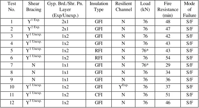 Table 1. Wood Stud wall Assembly Parameters and Fire Resistance Test Results Test Shear Gyp