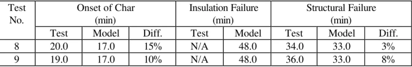 Figure 3. Effects of shear membrane, its location and type of insulation