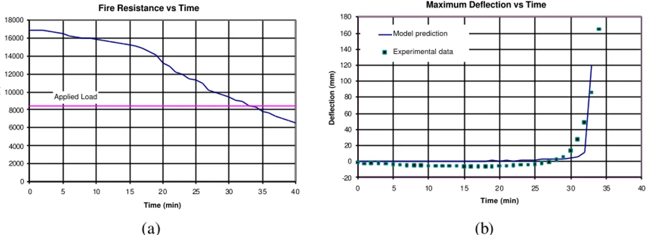 Figure 4.  Fire resistance determination and deflection comparisons SUMMARY