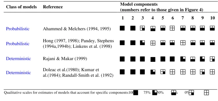 Table 1.  Components of physically based models.