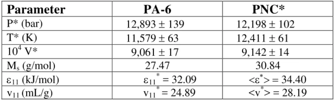 Table 1. Statistical errors of fitting the experimental PVT data   of PA-6 and its PNC to eqs