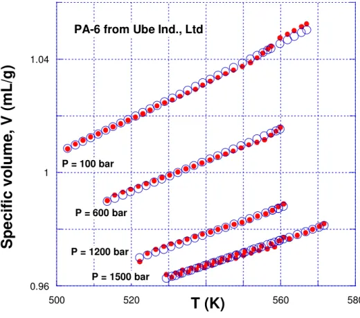 Fig. 3: Comparison of experimental (solid circles) and theoretical (open circles) isobars of PA-6  at indicated pressures