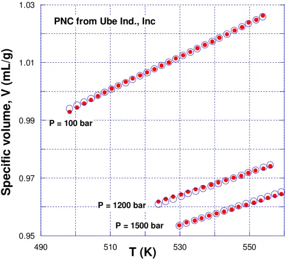 Fig. 4: Comparison of experimental (solid circles) and theoretical (open circles) isobars of PA-6- PA-6-based PNC at indicated pressures