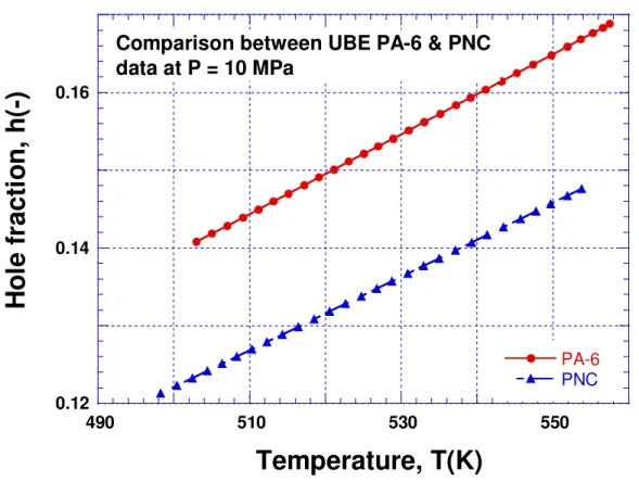 Fig. 5: Hole fraction h as function of temperature for poly-ε-caprolactam and its nanocomposite
