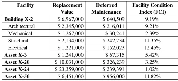 Table 1: Deferred Maintenance Facility Replacement Value Deferred Maintenance Facility ConditionIndex (FCI) Building X-2 $ 6,967,000 $ 640,509 9.19% Architectural $ 2,345,000 $ 216,011 9.21% Mechanical $ 1,267,000 $ 30,241 2.39% Structural $ 2,134,000 $ 24