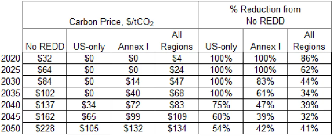 Table 2. Carbon Prices for different trading scenarios and percent reduction from 'No REDD' Reference Case 