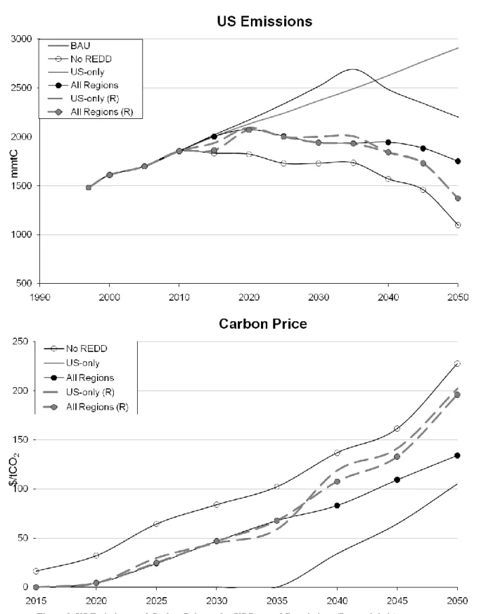 Figure 9. US Emissions and Carbon Price under US Demand Restrictions (Deterministic) 