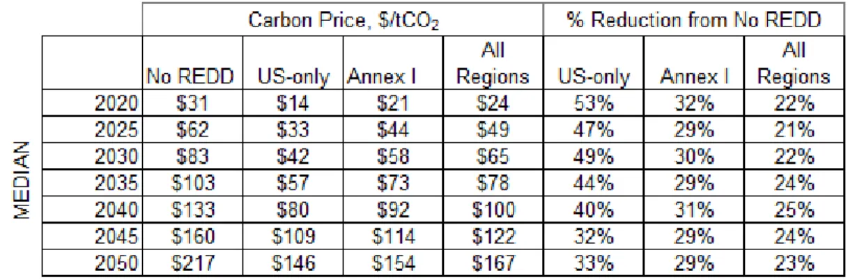 Table 10. Median Carbon Prices for different trading scenarios and percent reduction from 'No REDD' Reference Case  (Combined Supply Uncertainty Scenario) 