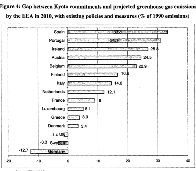Figure 4: Gap between Kyoto commitments and projected greenhouse gas emissions by the EEA in 2010, with existing policies and measures (% of 1990 emissions)