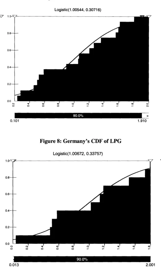Figure 7: France's CDF of LPG Logistic(1.00544, 0.30716) Z7  i  1  0.8- 0.6- 0.4-0.2 0.0 N C o  (D o  a  o  0 o _  Ci  _  '  _  - _  o  cD _  o ci 0.101 Figure 8: Germany's CDF of LPG Logistic(1.00672,  0.33757) 0  N 0  v 0  ,  CD  C)  O  O  O  a M  0.013 