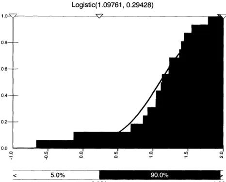Figure 13: Sweden's  CDF of LPG Logistic(1.09761,  0.29428) 1  1  C o  6  o5   -&lt;  5.0% 0.231 1.964 Figure 14: REU's  CDF of LPG Logistic(1.01830,  0.28512) I  tl  X  0.8- 0.6- 0.4-- 0.2--0.0  -c0  o  0.1790 o  0 o  _  II 0 o ~ 0  
