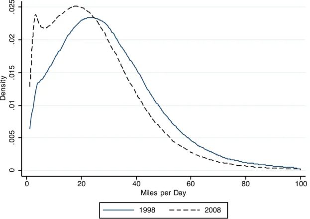 Figure 4: Distribution of Miles Driven per Day in 1998 and 2008