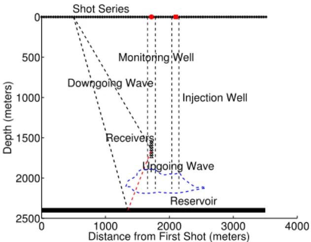 Figure 1: The schematic configuration of the walkaway VSP surveys at SACROC. 020406080 100 0 0.2 0.4 0.6 0.8Shot Number Time (second)