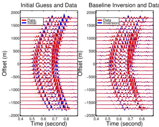 Figure 3: Sonic log profile and the initial 1-D velocity model for waveform inversion.