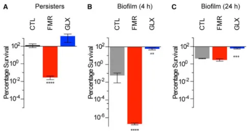 Figure 7. Fumarate and Glyoxylate Manipulate Tobramycin Sensitivity in Clinically Relevant  Models of P