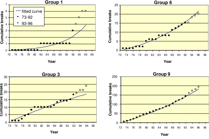 Figure 3. Time-exponential breakage patterns derived for homogeneous groups of pipes (same vintage, same soil type, etc.) in a water utility