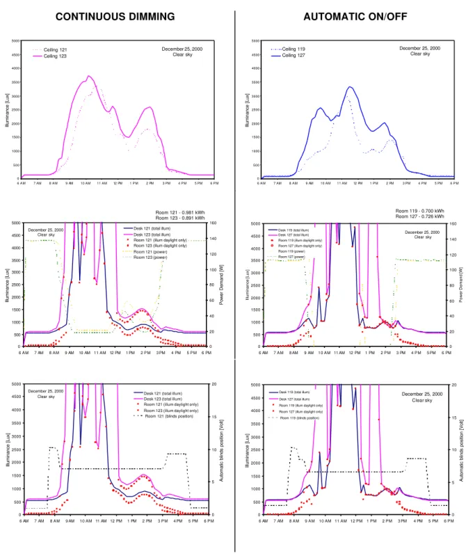 Figure 6      Typical performance of the lighting control systems and photocontrolled motorized blinds under a clear winter sky