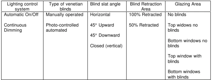 Table 1      Overview of variables in the test rooms Lighting control