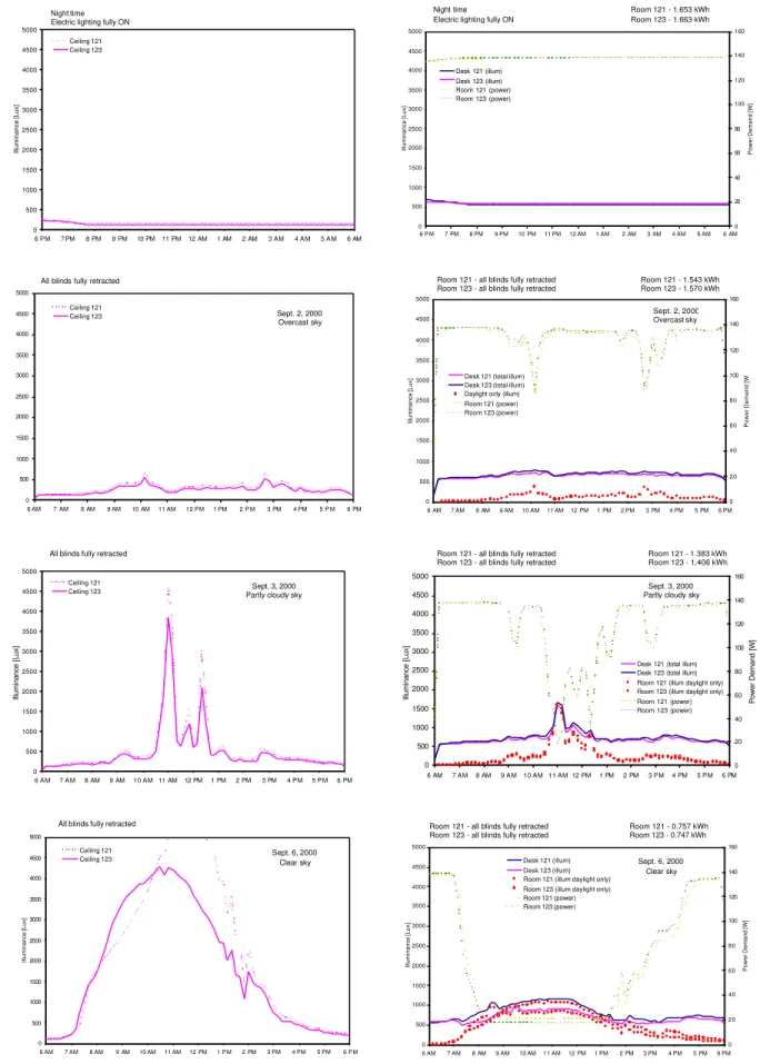 Figure 4  Calibration of the continuous dimming lighting control system
