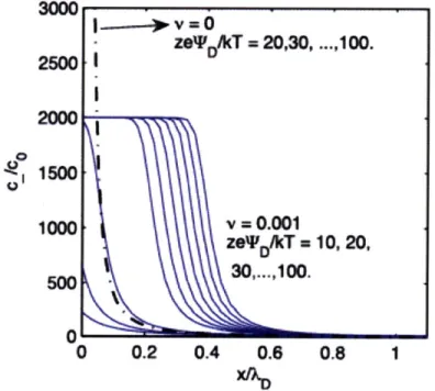 Figure  3-3:  The concentration  near  a surface  as a function  of distance  is shown  for increasing voltages