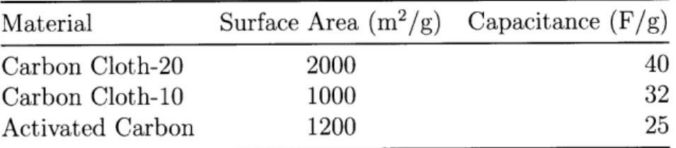 Table  4.1:  Capacitance  values  and approximate  specific surface  areas for  the various electrode materials.