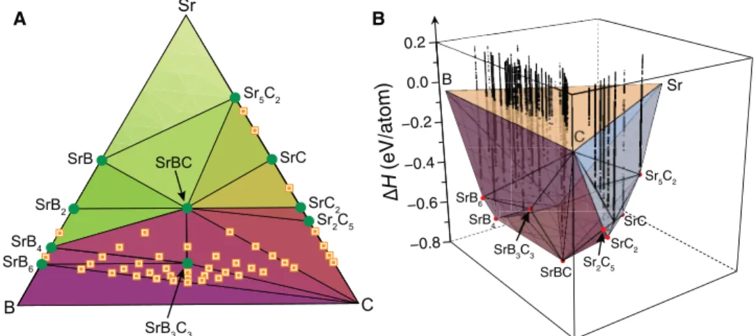 Fig. 1. Stable compounds in the Sr-B-C system. (A) Ternary phase diagram at 50 GPa. Green circles represent thermodynamically stable compounds, while orange  squares represent metastable compositions used in the search