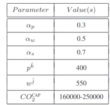 Figure 2 shows the change in the ﬁxed-location costs, distribution costs, and total cost (the sum of the location and distribution costs) for different values of emission cap (CO CAP 2 )